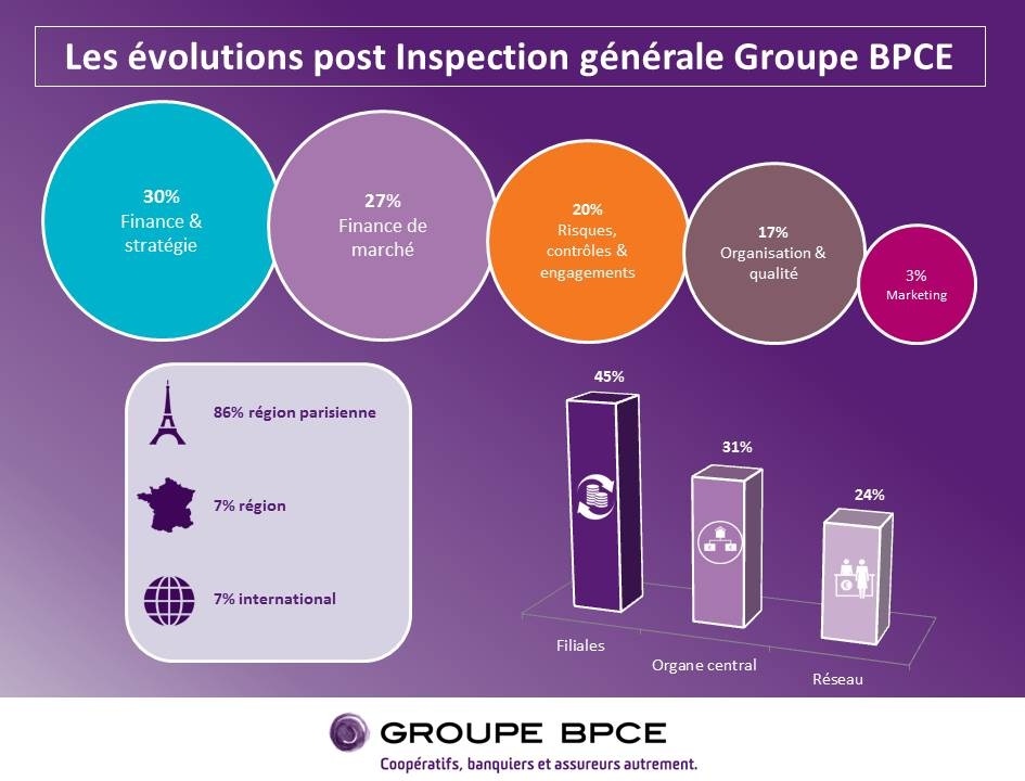 Infographie IG - Les évolutions post Inspection générale Groupe BPCE