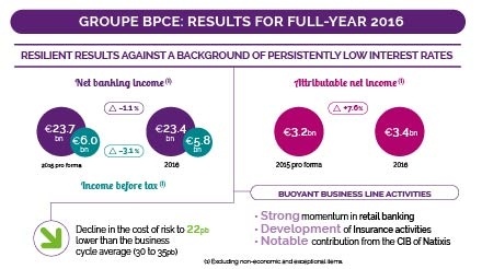 Graphics - Full year 2016 Results of Groupe BPCE - figures