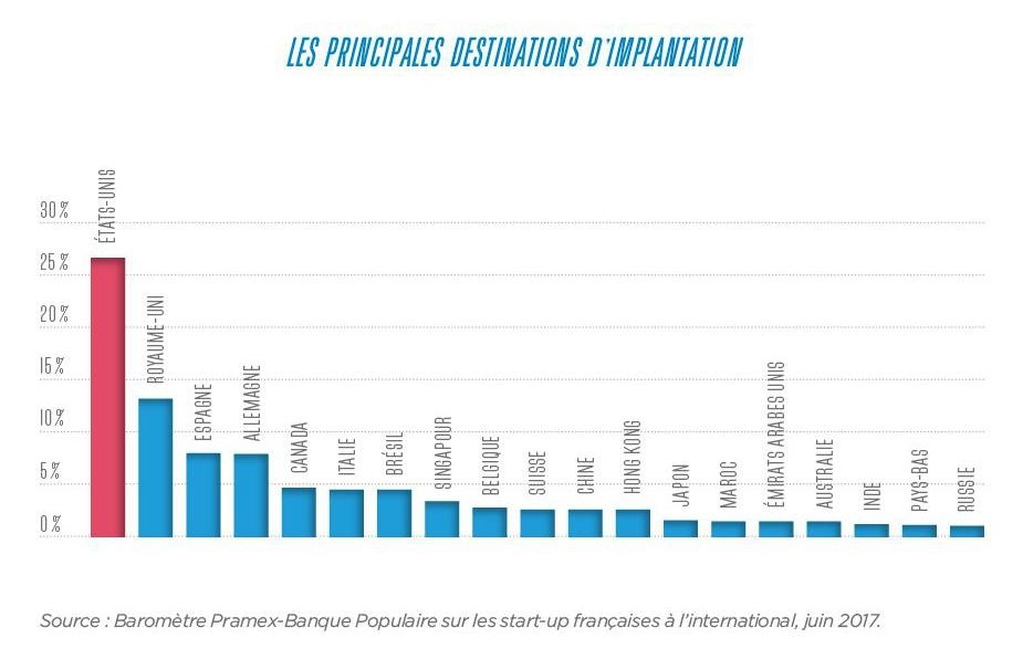 Visuel Pramex - Banque Populaire : les principales destinations d'implantation des start-up