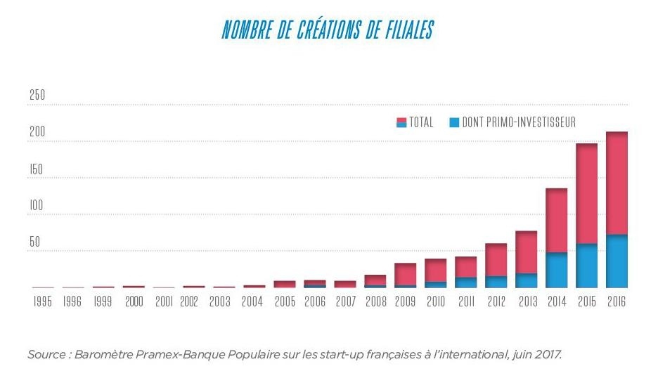 Visuel Pramex - Banque Populaire : nombre de créations de filiales des start-up