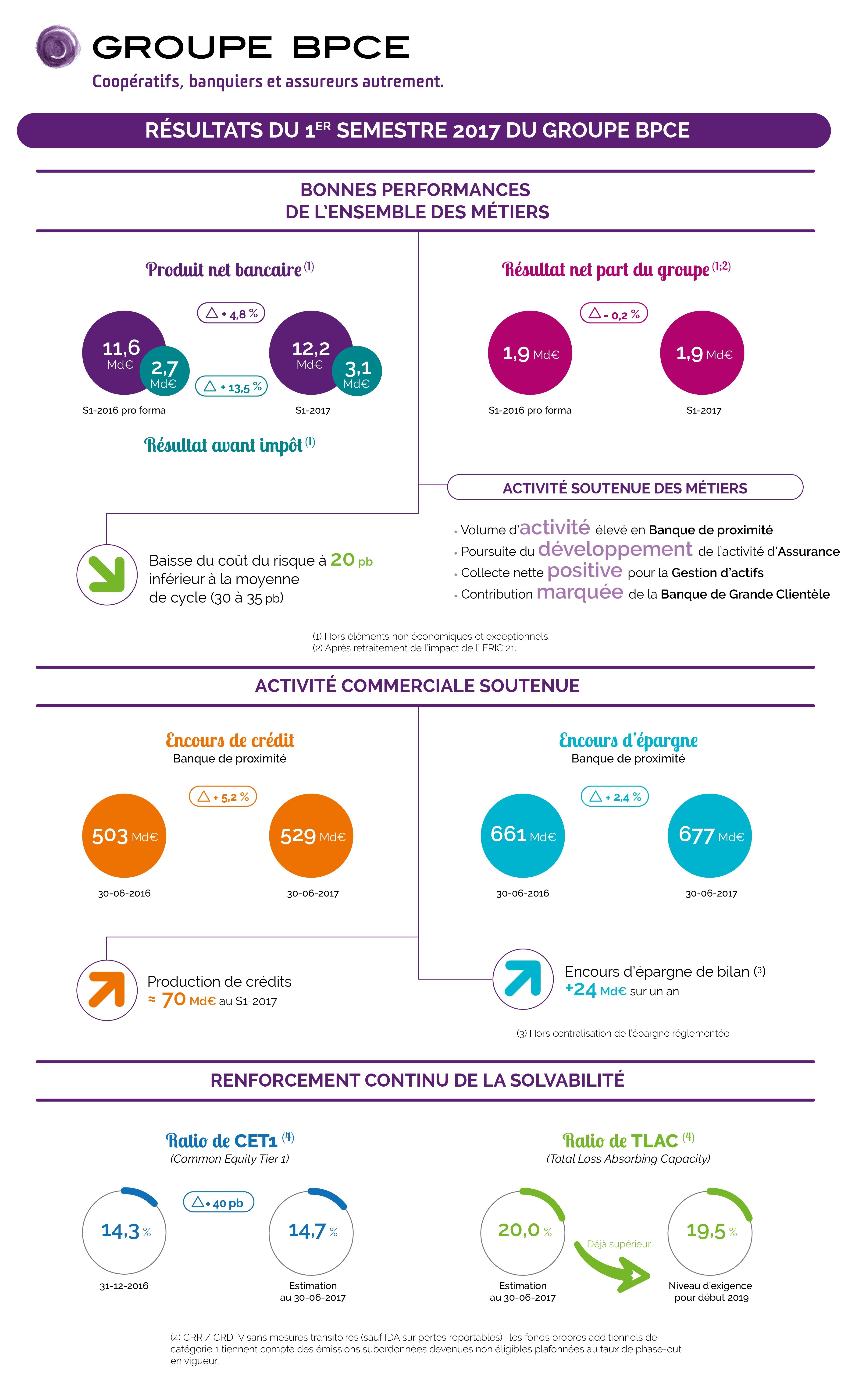 Infographie Résultats T2 et S1 2017 du Groupe BPCE