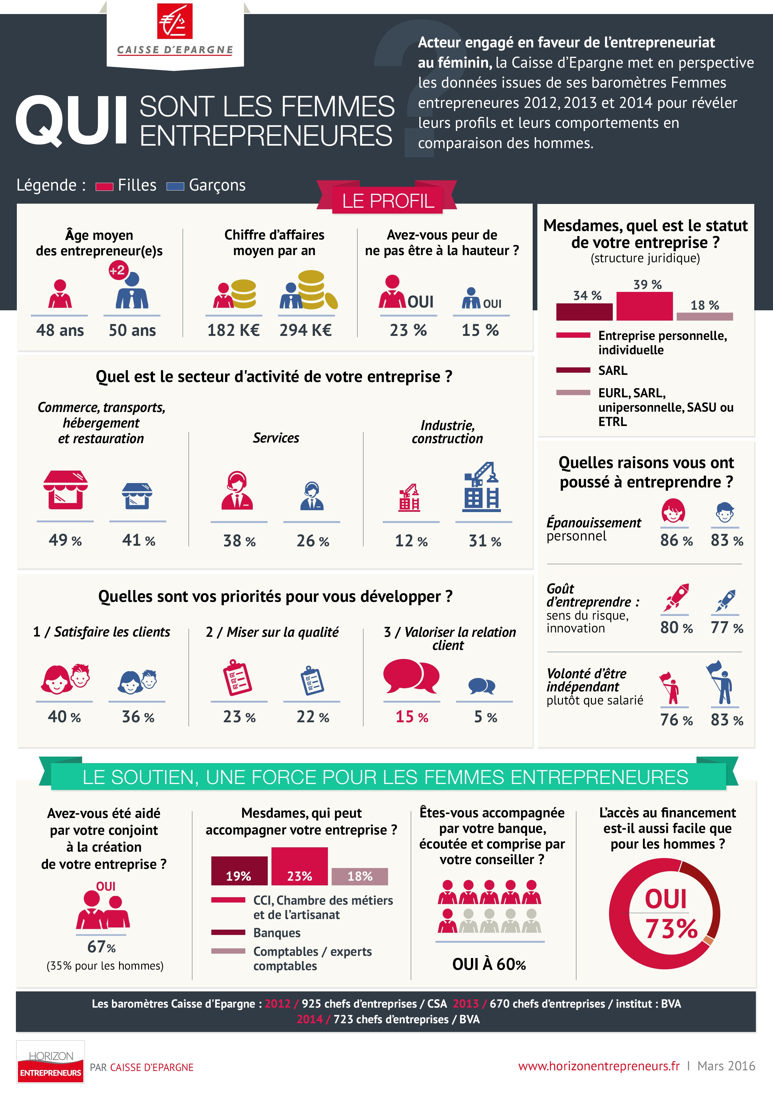 Infographie Caisse d'Epargne profil femme entrepreneures