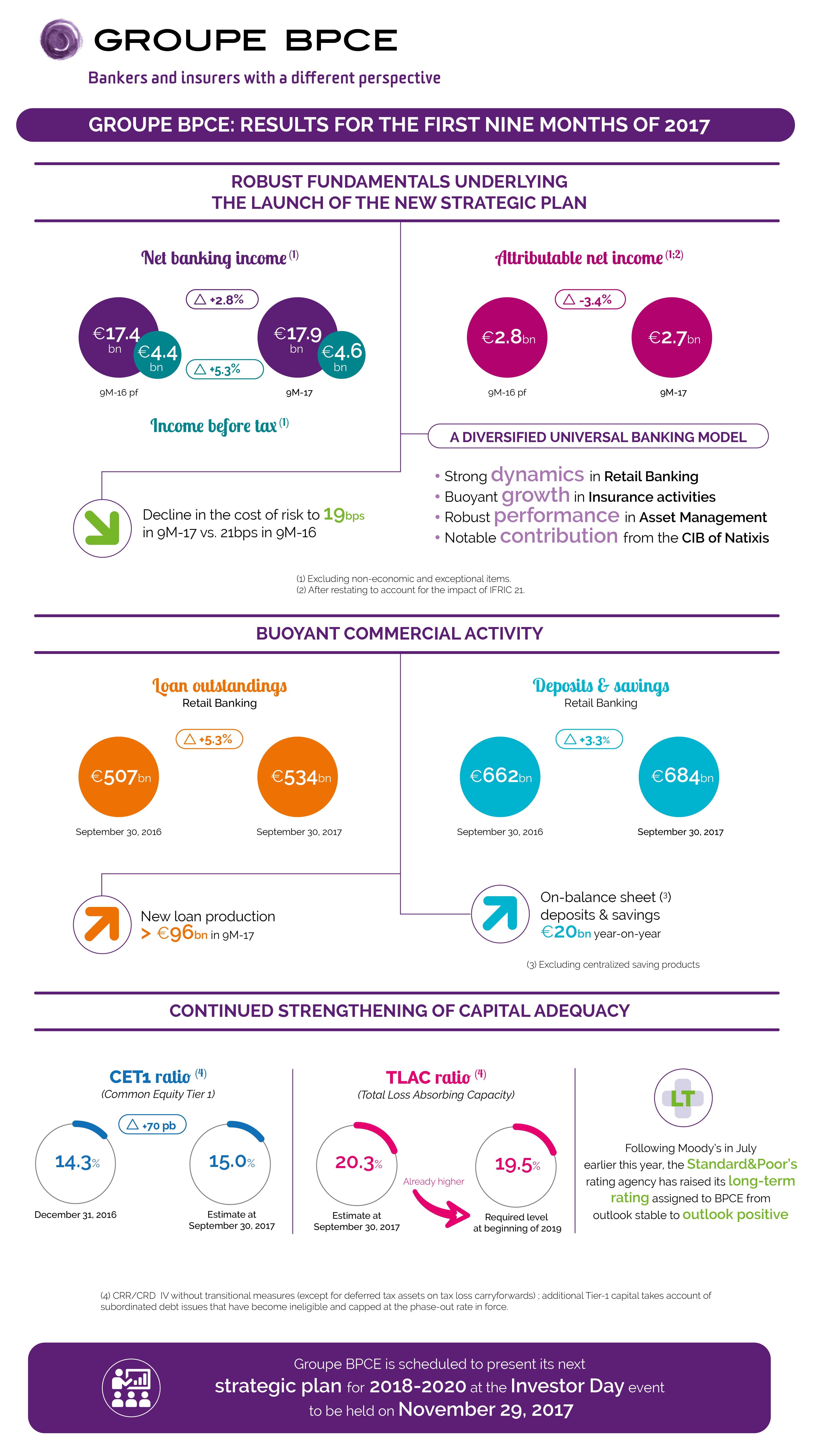 [Graphics] Q3 and 9M 2017 Results of Groupe BPCE