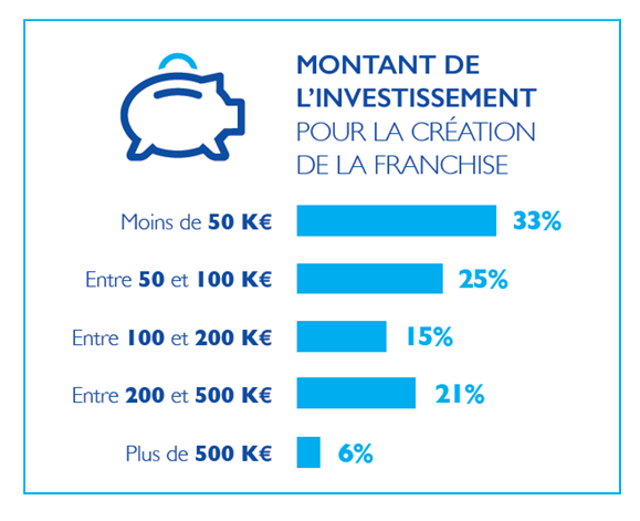 Montant de l'investissement pour une franchise