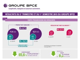 Résultats du deuxième trimestre 2015 du Groupe BPCE