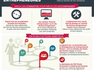 L’étude Caisse d’Epargne des femmes entrepreneures identifie les freins et les leviers à la création d’entreprise