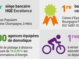 Le Groupe BPCE, un acteur majeur de la transition énergétique