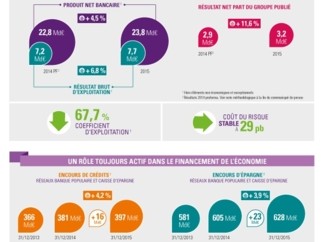 Résultats du 4e trimestre et de l'année 2015 du Groupe BPCE