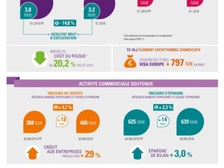 Résultats du deuxième trimestre et du premier semestre 2016 du Groupe BPCE