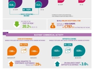Results for the 2nd quarter and 1st half of 2016 of Groupe BPCE