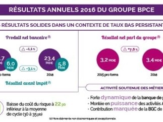 Résultats du 4e trimestre et de l'année 2016 du Groupe BPCE