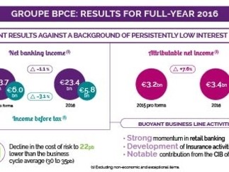 4th quarter and full-year of 2016 results of Groupe BPCE
