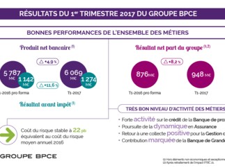 Résultats du premier trimestre 2017 du Groupe BPCE