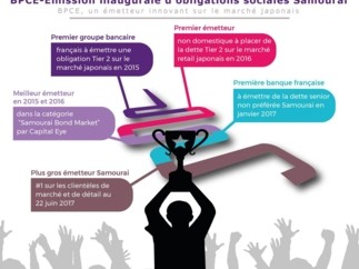 Le Groupe BPCE, première banque à émettre une obligation sociale Samouraï
