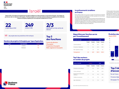 Bilan 2024 / fiche pays : Israel