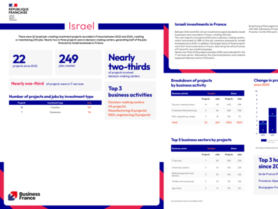 Annual report 2024 / Country fact sheet : Israel