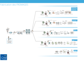 Fromage - Process de fabrication