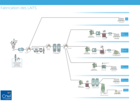 Laits - Process de fabrication