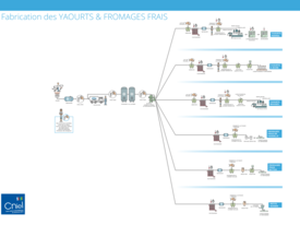 Yaourts & Fromages Frais - Process de fabrication