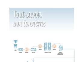 Crème - Process et fabrication