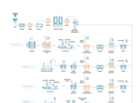 Yaourts et Produits laitiers frais  - Process de fabrication