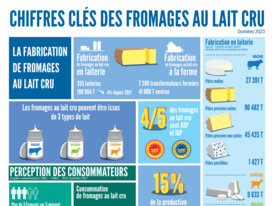Chiffres clés des fromages au lait cru - 2023