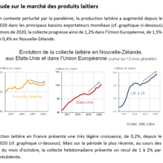 Texte conjonture laitière nov. 2020- Incertitude sur le marché des produits laitiers