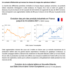 Conjoncture Octobre 2021 - Un contexte inflationniste qui menace les niveaux de marges des opérateurs laitiers !