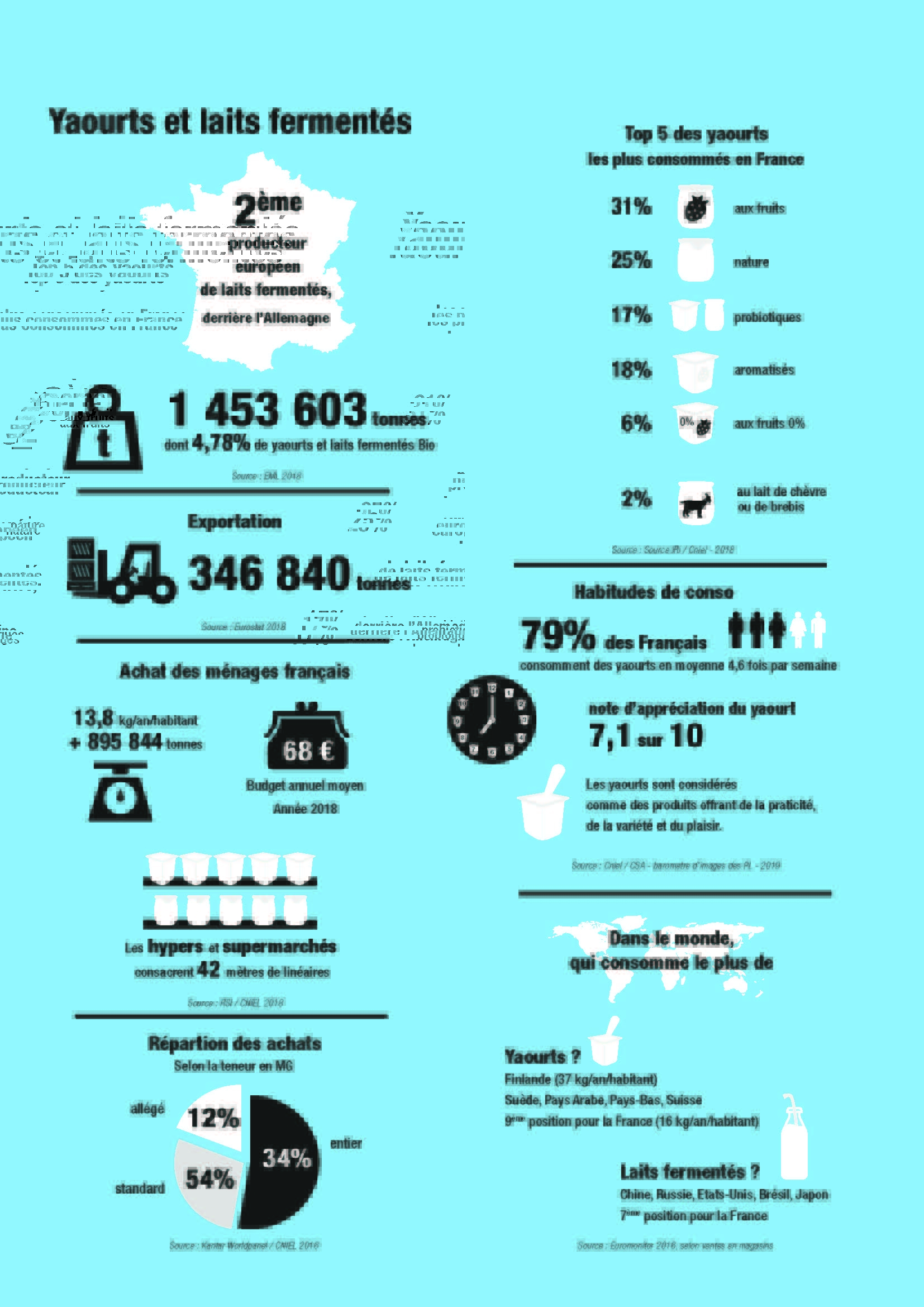 Yaourts et laits fermentés