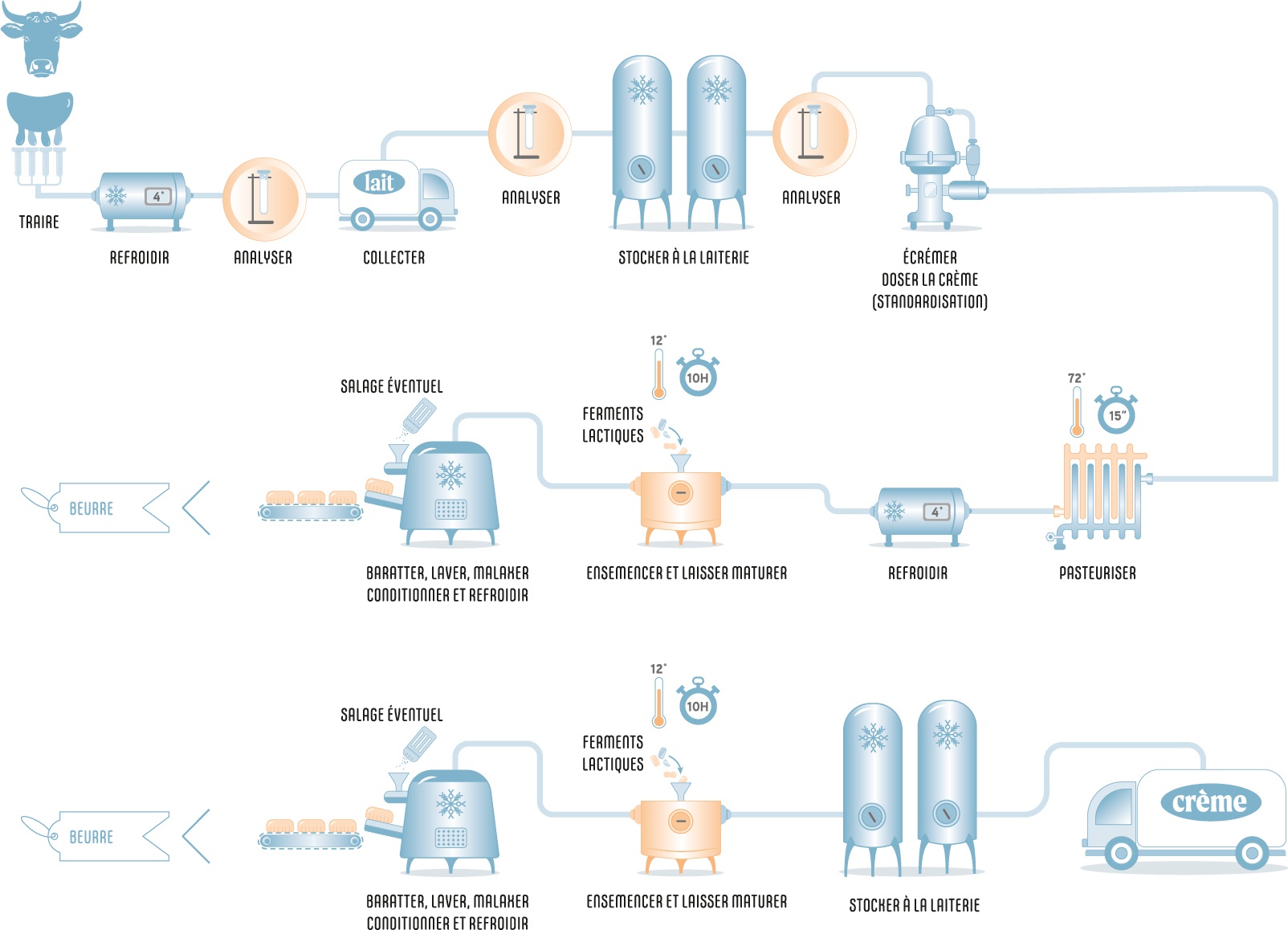 Beurre -  Process de fabrication