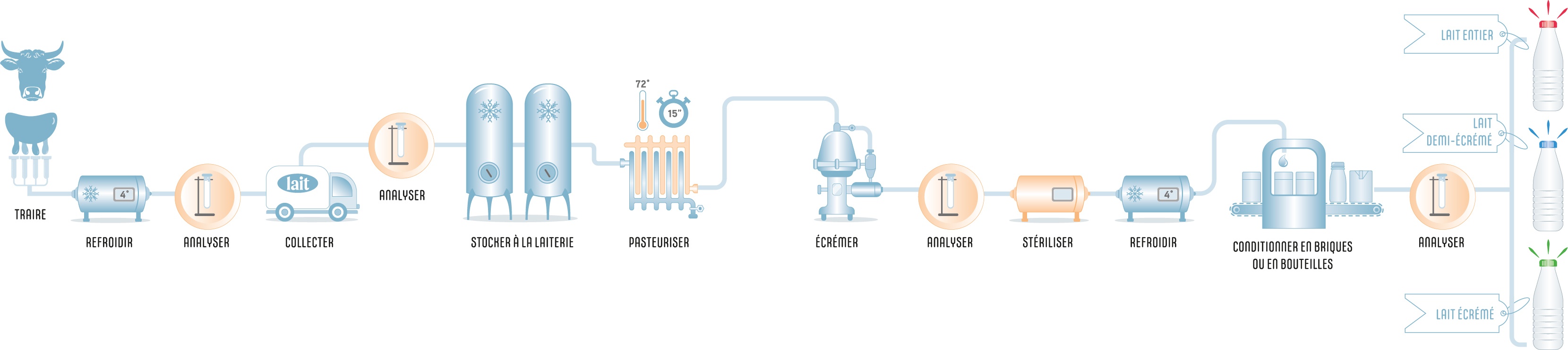 Lait - Process et fabrication