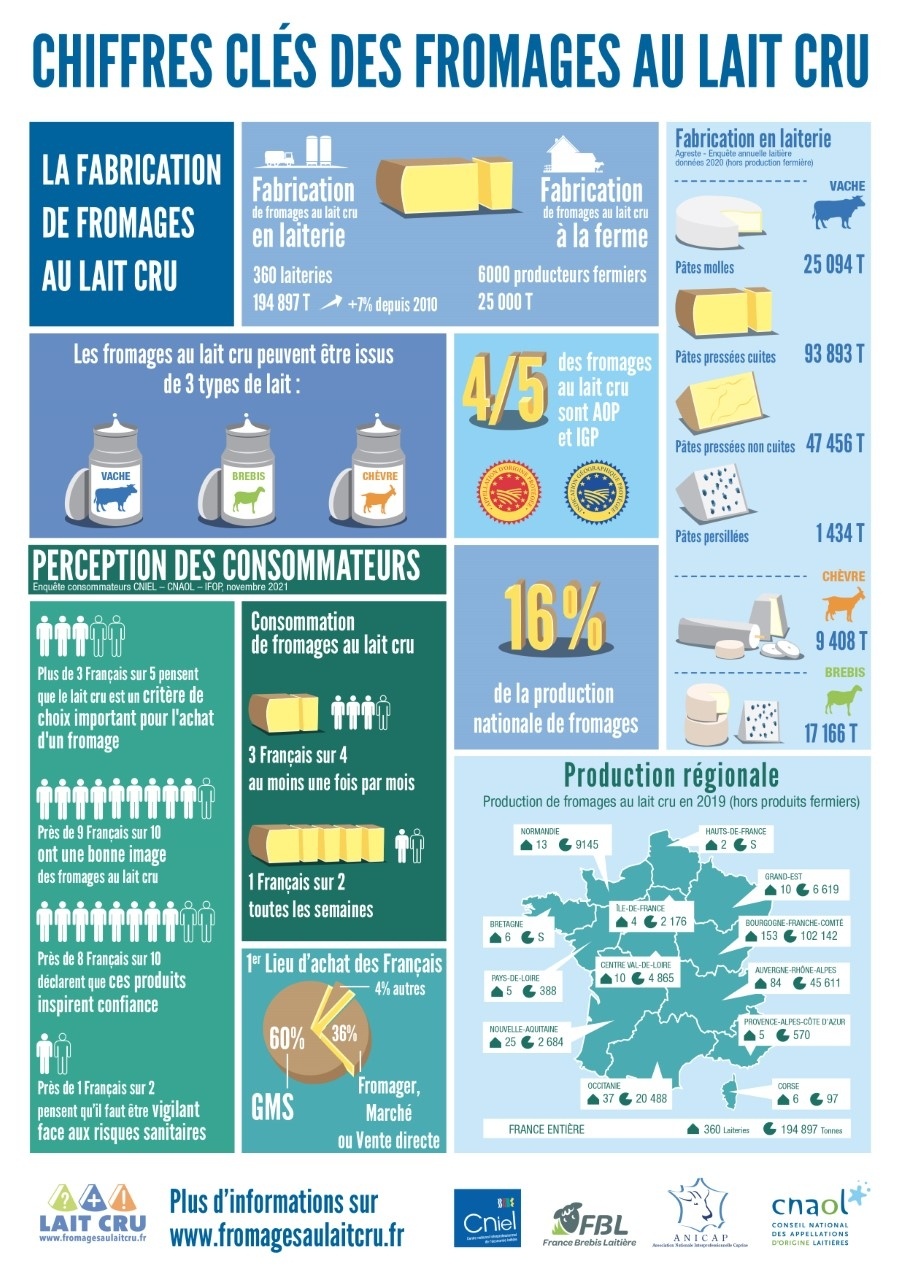 Chiffres clés des fromages au lait cru - 2022