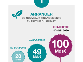 Credit-Agricole_RSE_augmentation-financements-climat_100mds_05-dec-2017.png