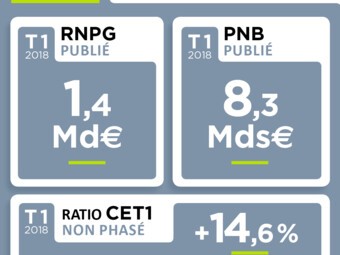Résultats T1 Groupe Crédit Agricole