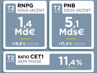 Résultats financiers T2 2018 Crédit Agricole S.A.