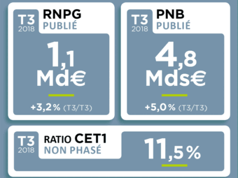 Résultats T3 2018 Groupe Crédit Agricole et Crédit Agricole S.A. GIF