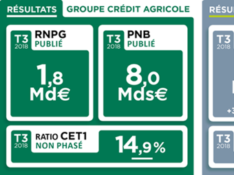 Résultats T3 2018 Groupe Crédit Agricole et Crédit Agricole S.A.