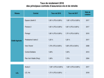 2019 02 07 Taux de rendement 2018 des principaux contrats d'AV et de retraite.pdf