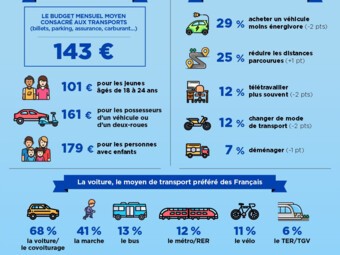 Infographie Sofinscope - les Français et leur budget transports.jpg