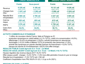 CP_Crédit Agricole SA_2022-T2_Resultats.pdf