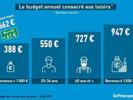 Sofinscope : A 662 €, le budget loisirs des Français augmente en 2017