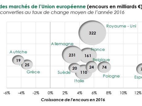 Panorama du crédit à la consommation en Europe en 2016 : Nette croissance du marché européen du crédit à la consommation