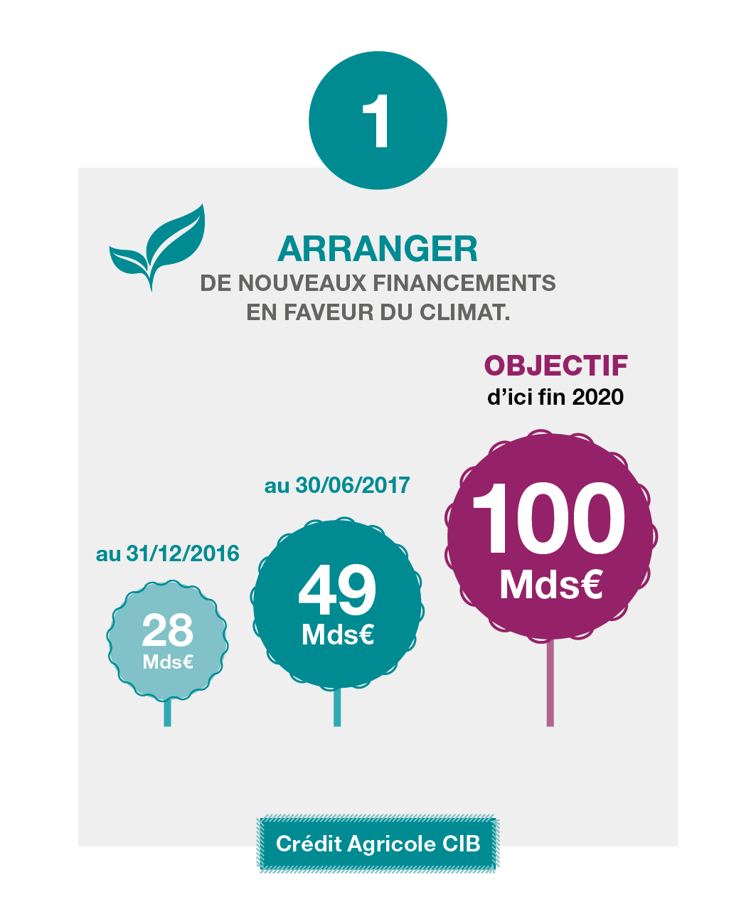 Credit-Agricole_RSE_augmentation-financements-climat_100mds_05-dec-2017.png