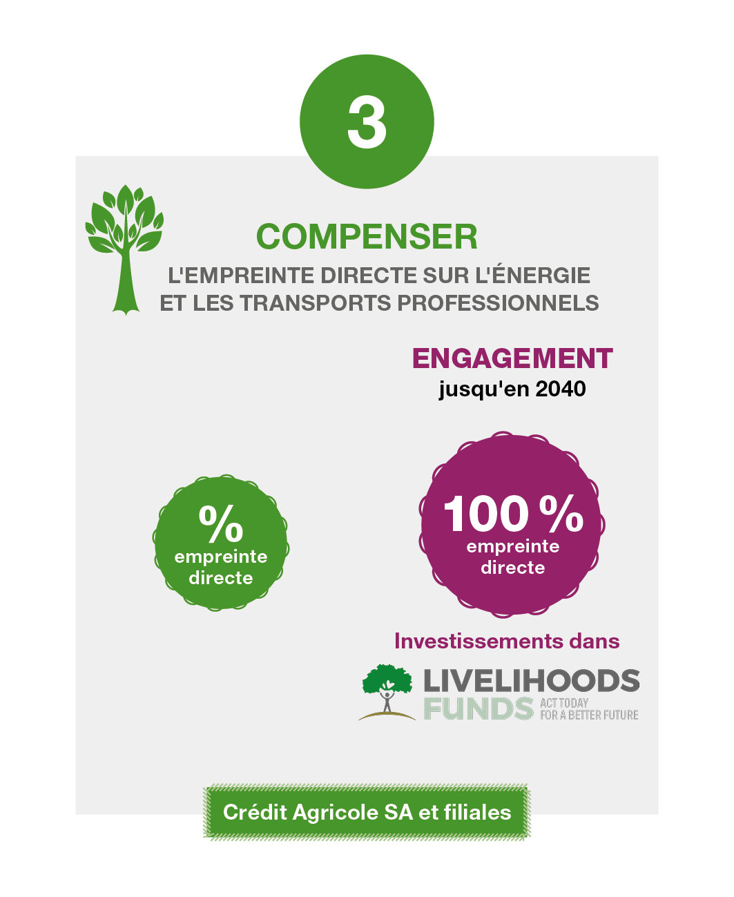 Credit-Agricole_RSE_compensation-empreinte-carbone_Livelihoods_05-dec-2017.png