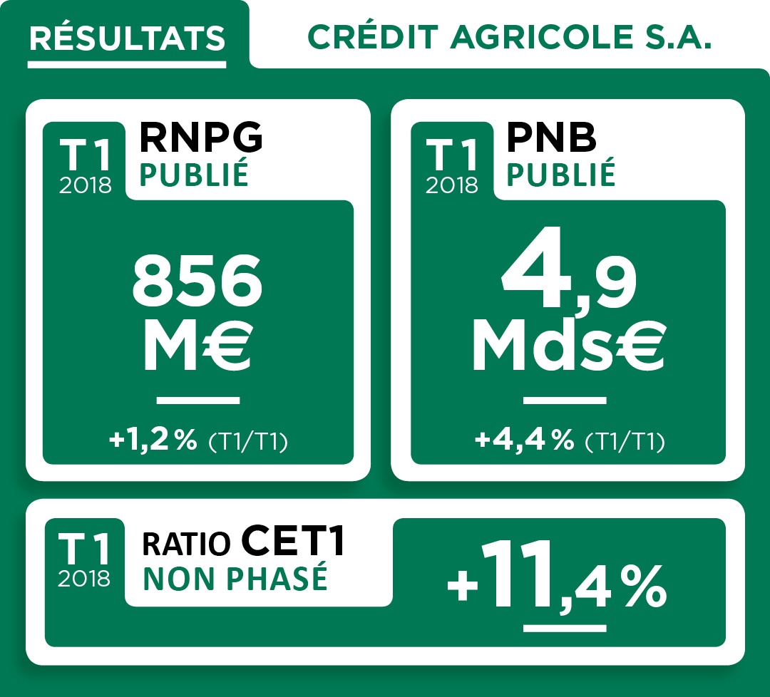 Résultats T1 Crédit Agricole S.A.