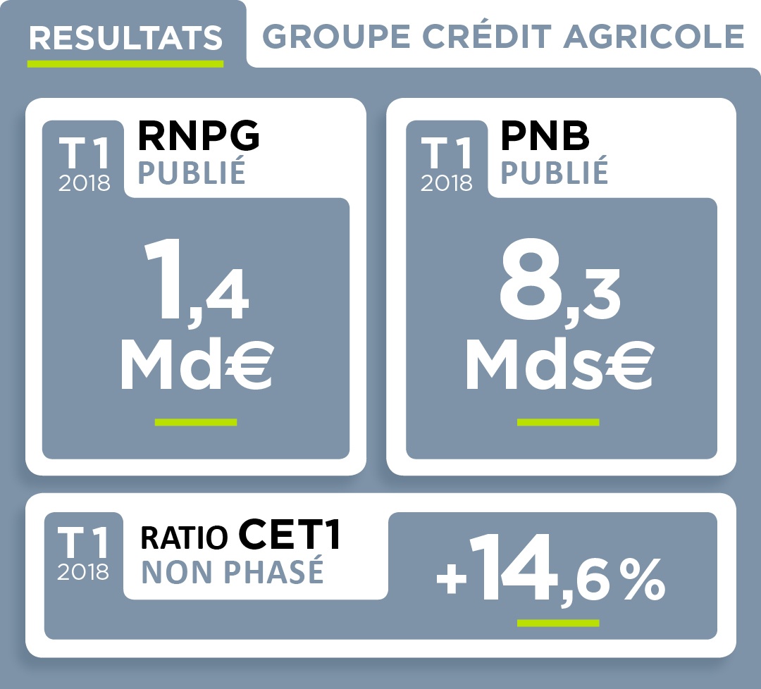 Résultats T1 Groupe Crédit Agricole