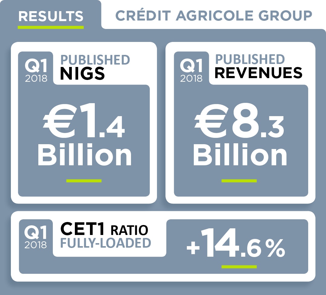 2018 Q1 Results : Crédit Agricole Group