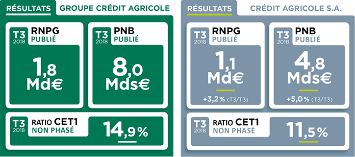 Résultats T3 2018 Groupe Crédit Agricole et Crédit Agricole S.A.