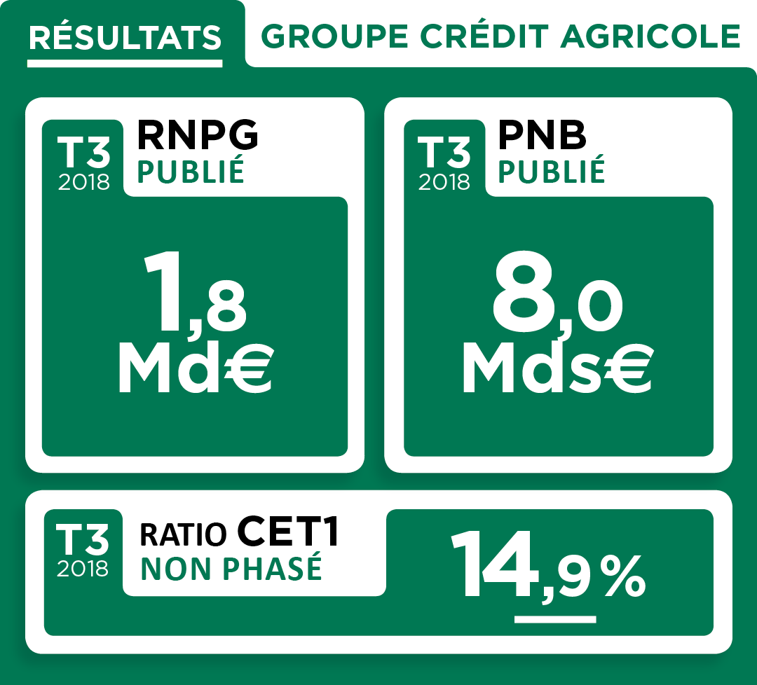 Résultats T3 2018 Groupe Crédit Agricole