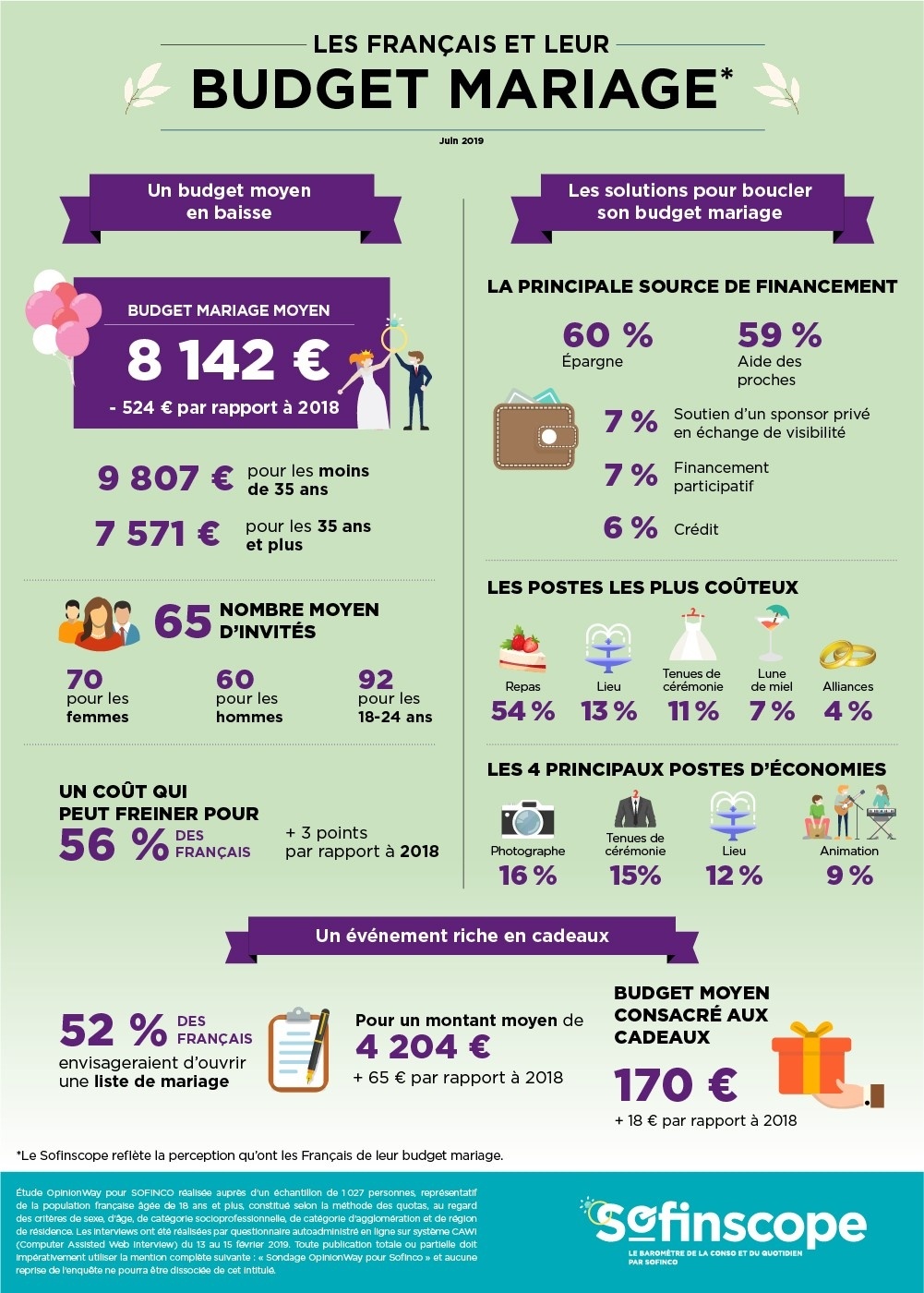 2019 06 04 Les français et leur budget mariage.jpg